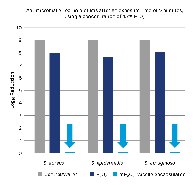 table_h2o2_en